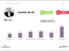 El 42% de los argentinos piensa que la gestión de Alberto Fernández es peor que la de Macri