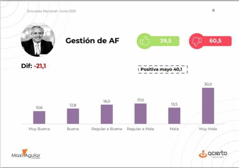 El 42% de los argentinos piensa que la gestión de Alberto Fernández es peor que la de Macri