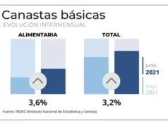 Se necesitan $66.488 para no ser pobre en la Argentina