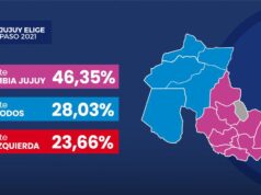 PASO en Jujuy: Así votaron en cada departamento