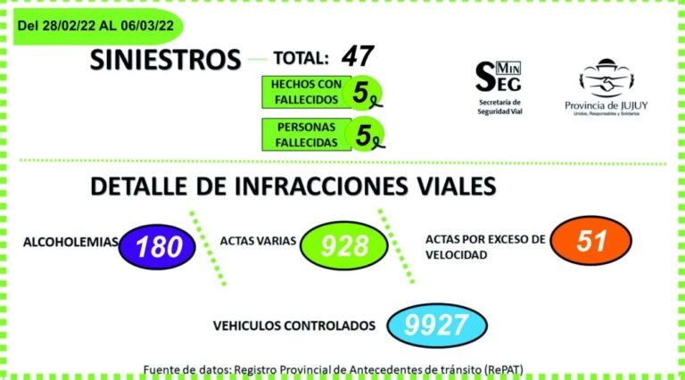 Jujuy: 7 hechos y 5 personas fallecidas en accidentes de tránsito la última semana